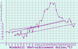 Courbe du refroidissement olien pour Fritzlar
