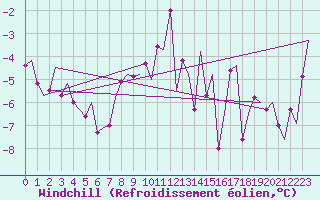 Courbe du refroidissement olien pour Bergen / Flesland