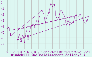 Courbe du refroidissement olien pour Utti