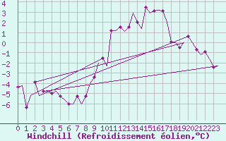 Courbe du refroidissement olien pour Amsterdam Airport Schiphol