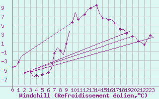 Courbe du refroidissement olien pour Landsberg