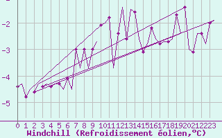 Courbe du refroidissement olien pour Ivalo