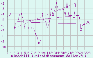 Courbe du refroidissement olien pour Bern / Belp