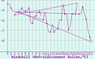 Courbe du refroidissement olien pour Karlstad