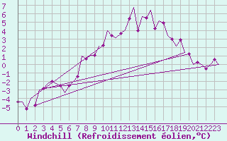 Courbe du refroidissement olien pour Muenster / Osnabrueck