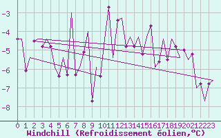 Courbe du refroidissement olien pour Augsburg
