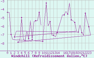 Courbe du refroidissement olien pour Innsbruck-Flughafen