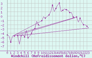 Courbe du refroidissement olien pour Bueckeburg