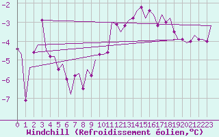Courbe du refroidissement olien pour Alesund / Vigra
