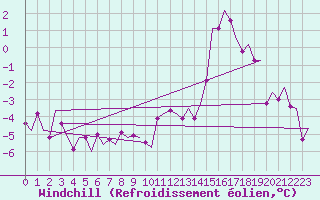 Courbe du refroidissement olien pour Hasvik