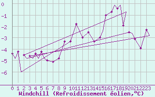 Courbe du refroidissement olien pour Evenes