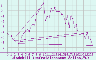 Courbe du refroidissement olien pour Umea Flygplats