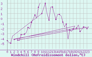 Courbe du refroidissement olien pour Billund Lufthavn