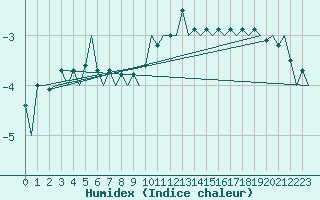 Courbe de l'humidex pour Niederstetten