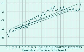 Courbe de l'humidex pour Hof