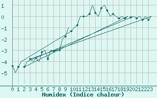 Courbe de l'humidex pour Nordholz