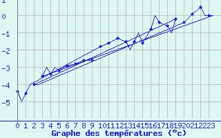 Courbe de tempratures pour Evenes