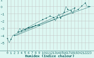 Courbe de l'humidex pour Evenes