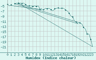 Courbe de l'humidex pour Halli