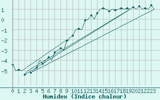 Courbe de l'humidex pour Joensuu