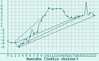 Courbe de l'humidex pour Salzburg-Flughafen