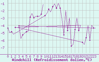 Courbe du refroidissement olien pour Evenes