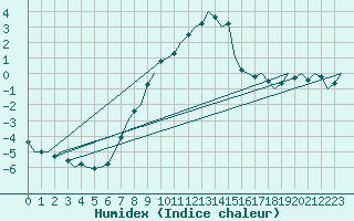 Courbe de l'humidex pour Lechfeld