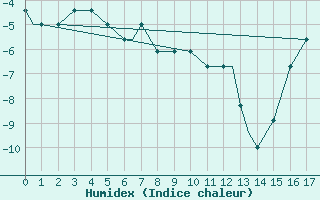 Courbe de l'humidex pour Missoula, Missoula International Airport