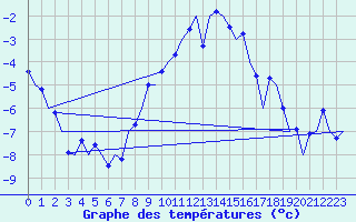 Courbe de tempratures pour Muenster / Osnabrueck