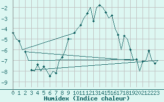 Courbe de l'humidex pour Muenster / Osnabrueck