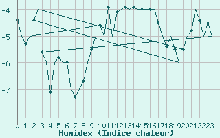 Courbe de l'humidex pour Hof