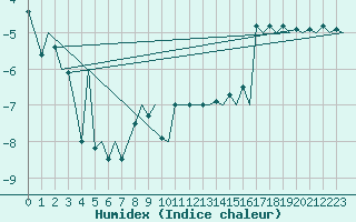 Courbe de l'humidex pour Vadso