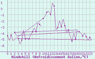 Courbe du refroidissement olien pour Bueckeburg