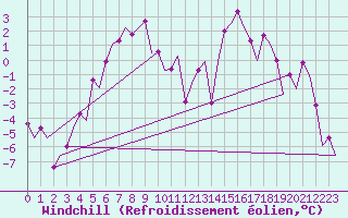 Courbe du refroidissement olien pour Skelleftea Airport