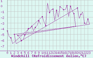 Courbe du refroidissement olien pour Vilhelmina