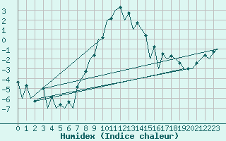 Courbe de l'humidex pour Baia Mare