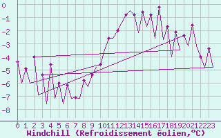 Courbe du refroidissement olien pour Frankfort (All)