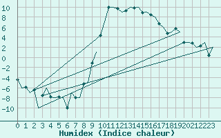 Courbe de l'humidex pour Samedam-Flugplatz