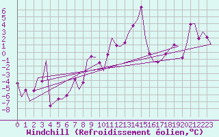 Courbe du refroidissement olien pour Wien / Schwechat-Flughafen
