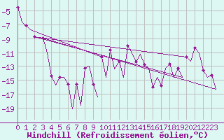 Courbe du refroidissement olien pour Sundsvall-Harnosand Flygplats