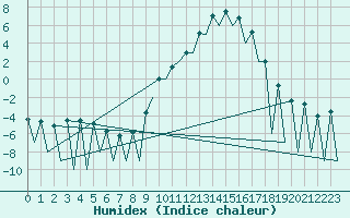 Courbe de l'humidex pour Leon / Virgen Del Camino