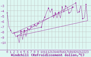 Courbe du refroidissement olien pour Ornskoldsvik Airport