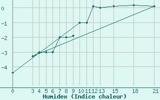 Courbe de l'humidex pour Mogilev