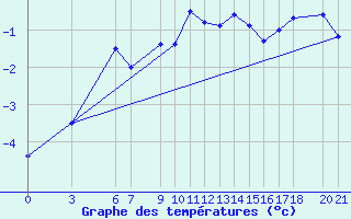 Courbe de tempratures pour Bjelasnica