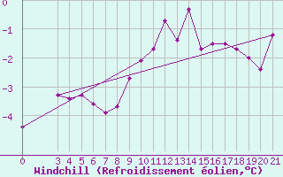 Courbe du refroidissement olien pour Puntijarka