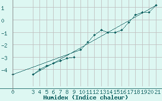 Courbe de l'humidex pour Gradiste