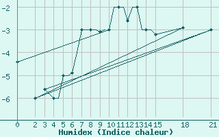 Courbe de l'humidex pour Brjansk