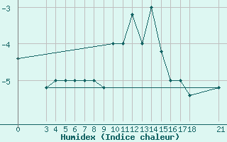 Courbe de l'humidex pour Passo Rolle