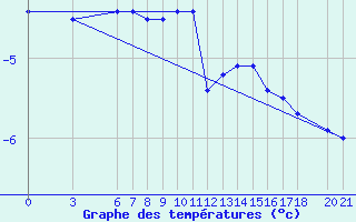 Courbe de tempratures pour Bjelasnica