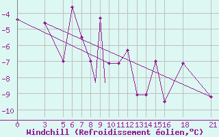 Courbe du refroidissement olien pour Vitebsk
